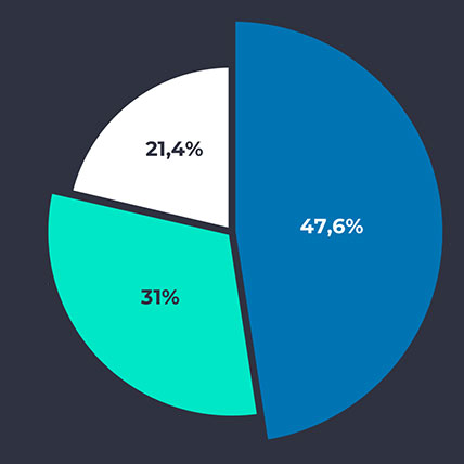 International Assets Market in numbers