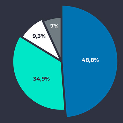 International Assets Market in numbers